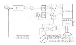  基于STM32單片機的大扭矩永磁同步電機驅動系統