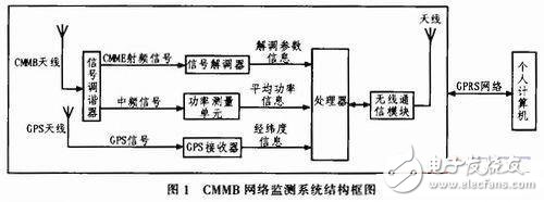  中國移動多媒體廣播智能網(wǎng)絡(luò)監(jiān)測系統(tǒng)的設(shè)計與實現(xiàn)