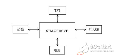  嵌入式開發(fā)：STM32 FSMC接口驅動TFT-LCD設計