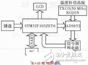  石英晶體測試系統(tǒng)中DDS信號源設(shè)計