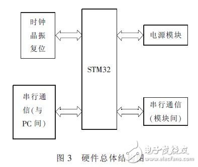  基于STM32的多色溫多星等輸出的單星模擬器系統(tǒng)設(shè)計(jì)