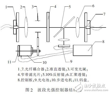  基于STM32的多色溫多星等輸出的單星模擬器系統(tǒng)設(shè)計(jì)