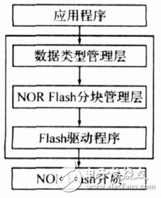  基于分塊管理和狀態轉換的嵌入式Flash管理