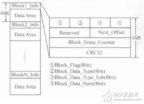  基于分塊管理和狀態轉換的嵌入式Flash管理