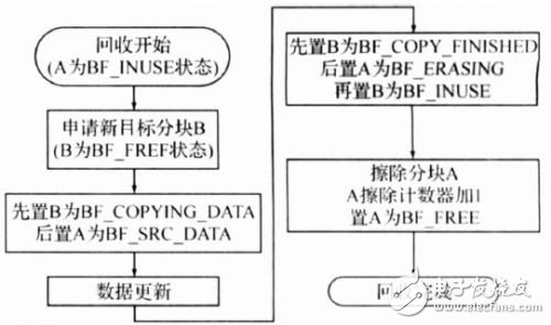  基于分塊管理和狀態轉換的嵌入式Flash管理