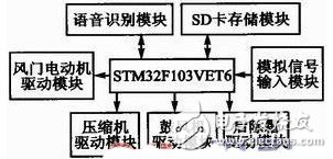  基于STM32F103的語音識別汽車空調控制系統設計