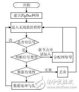  基于STM32F107的智能家居服務網(wǎng)關設計