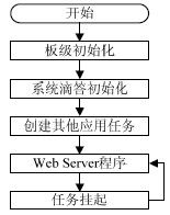  基于STM32F107的智能家居服務網(wǎng)關設計