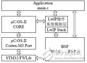  基于STM32F107的智能家居服務網關設計