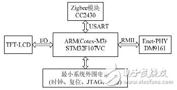  基于STM32F107的智能家居服務網關設計