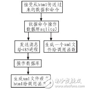  嵌入式WEB服務(wù)器在太陽能發(fā)電站監(jiān)測系統(tǒng)中的設(shè)計應(yīng)用