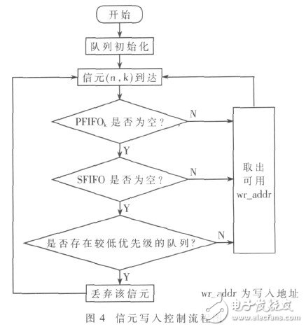  星載交換機高性能隊列管理器的設計與實現