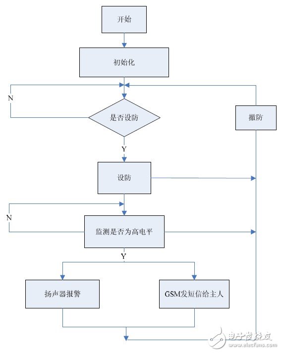  基于STM32的GSM短信報警系統的設計與實現