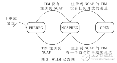  基于IEEE1451智能傳感器的遠(yuǎn)程監(jiān)測系統(tǒng)設(shè)計