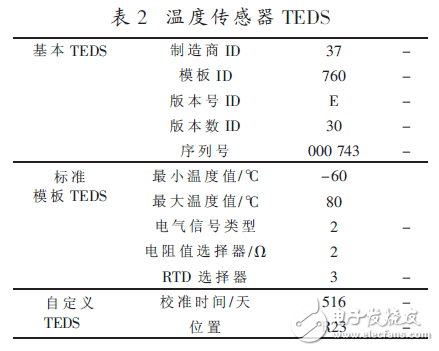  基于IEEE1451智能傳感器的遠(yuǎn)程監(jiān)測系統(tǒng)設(shè)計