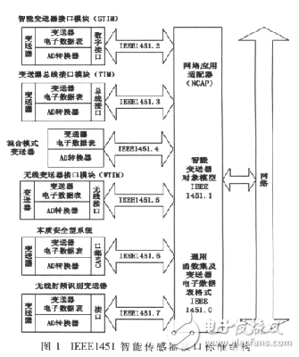  基于IEEE1451智能傳感器的遠(yuǎn)程監(jiān)測系統(tǒng)設(shè)計