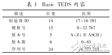  基于IEEE1451智能傳感器的遠(yuǎn)程監(jiān)測系統(tǒng)設(shè)計