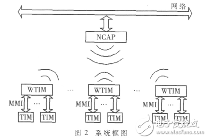  基于IEEE1451智能傳感器的遠(yuǎn)程監(jiān)測系統(tǒng)設(shè)計