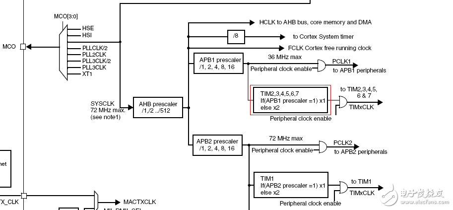 如何理解STM32系統時鐘和分頻