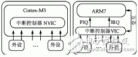  Cortex-M3內核的異常處理機制及其新技術研究