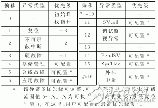  Cortex-M3內核的異常處理機制及其新技術研究