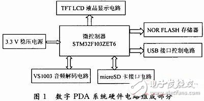  基于STM32的數(shù)字PDA系統(tǒng)的設(shè)計與實(shí)現(xiàn)