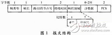  基于ARM+FPGA的可重構MAC協議的設計與實現