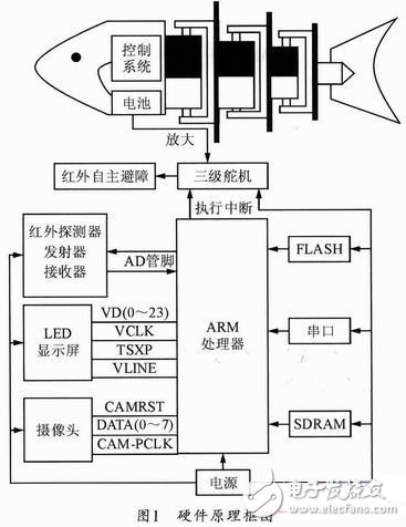  基于ARM-Linux的自主避障機器魚設計