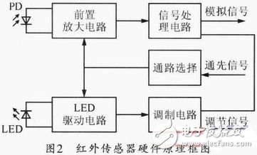  基于ARM-Linux的自主避障機器魚設計