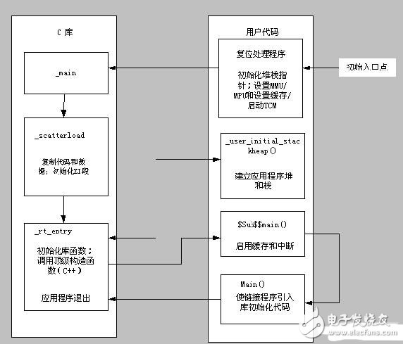  ARM體系結構下的程序設計經驗