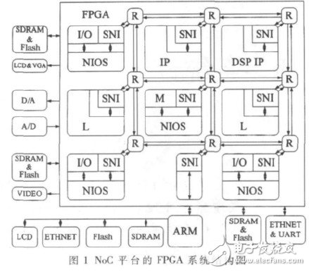  基于FPGA和ARM9的片上網絡系統硬件平臺