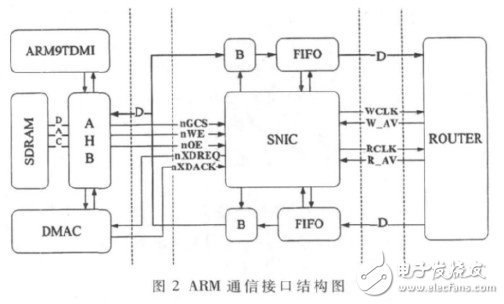  基于FPGA和ARM9的片上網絡系統硬件平臺