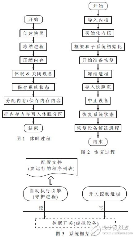  嵌入式系統休眠喚醒自動運行程序的方法設計