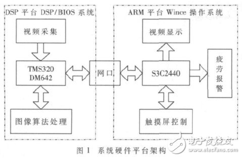  基于ARM+DSP的駕駛員眼部疲勞視覺(jué)檢測(cè)算法設(shè)計(jì)