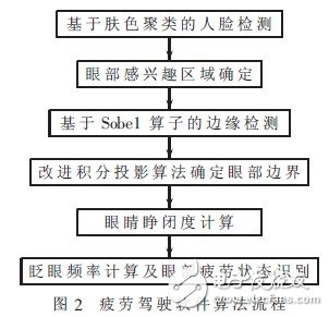  基于ARM+DSP的駕駛員眼部疲勞視覺(jué)檢測(cè)算法設(shè)計(jì)