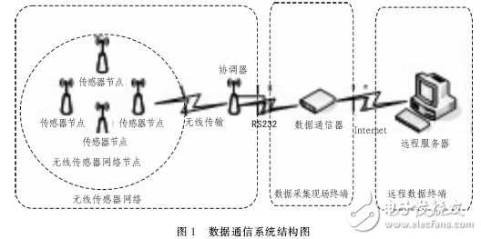  基于ARM-Linux的無線氣象數據通信系統的設計與實現