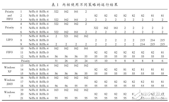  基于新信號量策略的實時提升技術