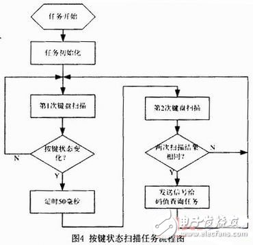  基于RTX51的用戶(hù)專(zhuān)用鍵盤(pán)軟件設(shè)計(jì)