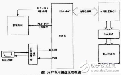  基于RTX51的用戶(hù)專(zhuān)用鍵盤(pán)軟件設(shè)計(jì)