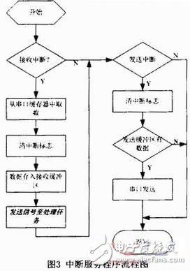  基于RTX51的用戶(hù)專(zhuān)用鍵盤(pán)軟件設(shè)計(jì)