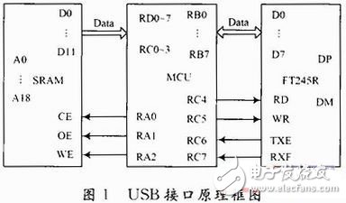  存儲(chǔ)測(cè)試系統(tǒng)USB接口的設(shè)計(jì)與實(shí)現(xiàn)