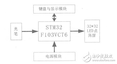  基于STM32的LED點(diǎn)陣屏的設(shè)計(jì)與實(shí)現(xiàn)