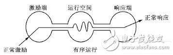  嵌入式系統的可靠性設計