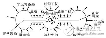  嵌入式系統的可靠性設計