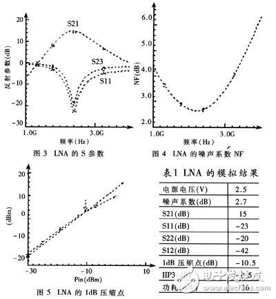  基于功耗限制的CMOS低曝聲放大器最優(yōu)化設(shè)計(jì)