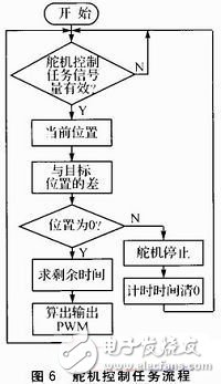  基于STM32F的搬運機器人電機控制系統的設計與實現