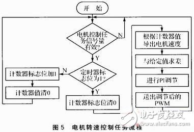  基于STM32F的搬運機器人電機控制系統的設計與實現