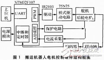  基于STM32F的搬運機器人電機控制系統的設計與實現