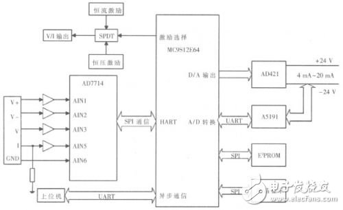  基于HART協議的通用型多通道智能變送器的設計與實現