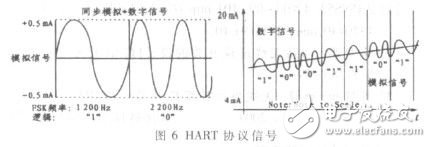  基于HART協議的通用型多通道智能變送器的設計與實現